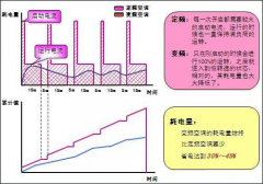 中央空調(diào)只開一個(gè)房間跟全開耗電量一樣嗎