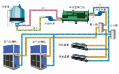 冷水機組常見故障及解決方法