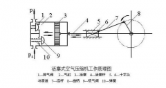 湖州活塞壓縮機(jī)維修故障如何處理