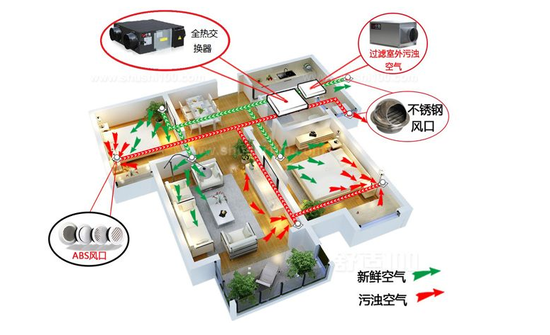 新風(fēng)系統(tǒng)可以去除灰塵、霧霾、甲醛嗎