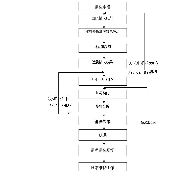 中央空調循環(huán)水處理要怎么做-圖2