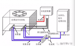 中央空調(diào)冷卻水塔為什么要?dú)⒕?></a></div>
                      <div   id=